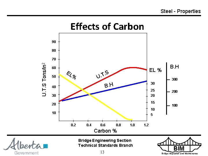 Steel - Properties Effects of Carbon 90 80 U. T. S Tons/in 2 70