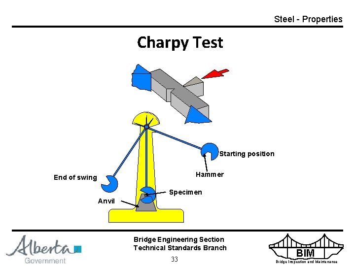 Steel - Properties Charpy Test Starting position Hammer End of swing Specimen Anvil Bridge