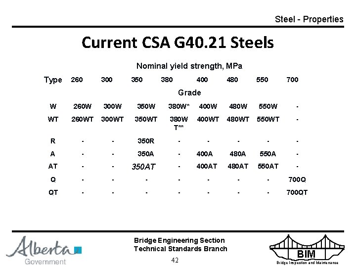 Steel - Properties Current CSA G 40. 21 Steels Nominal yield strength, MPa Type