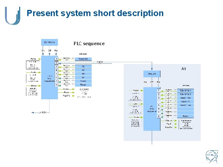 Present system short description PLC sequence 