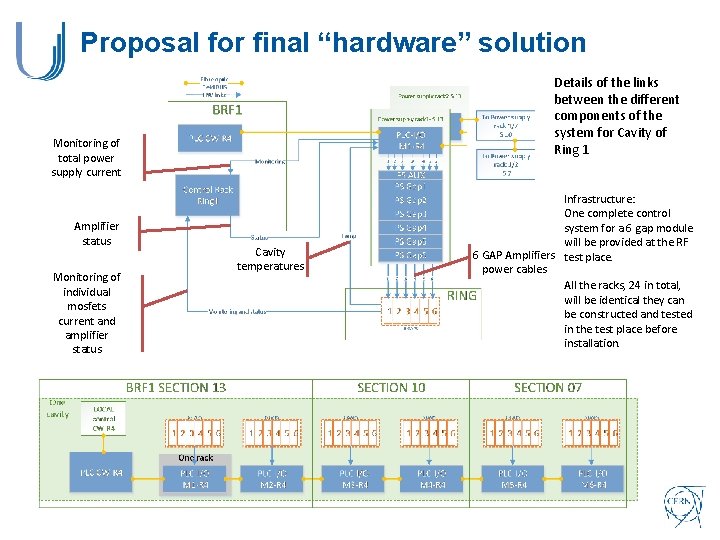 Proposal for final “hardware” solution Details of the links between the different components of