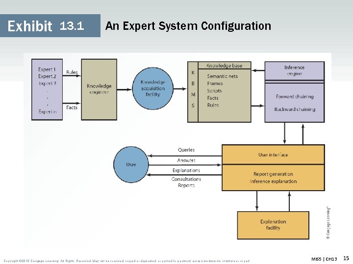 Exhibit 13. 1 An Expert System Configuration Copyright © 2016 Cengage Learning. All Rights