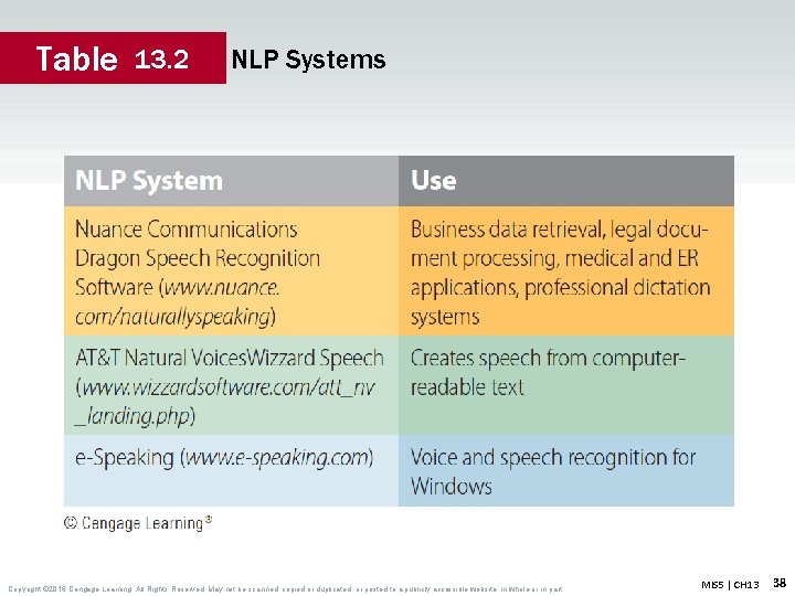 Table 13. 2 NLP Systems Copyright © 2016 Cengage Learning. All Rights Reserved. May