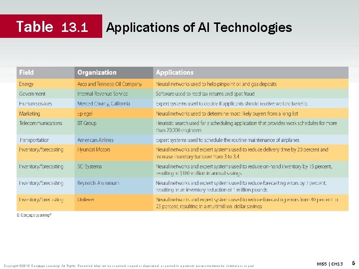 Table 13. 1 Applications of AI Technologies Copyright © 2016 Cengage Learning. All Rights