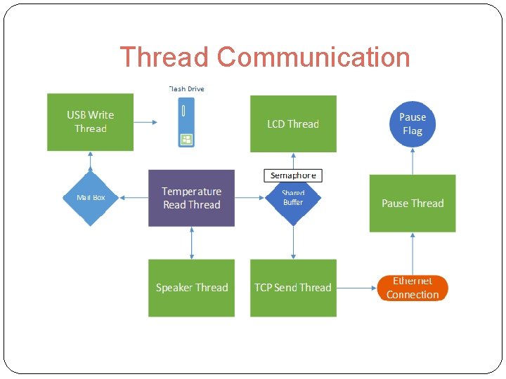 Thread Communication 