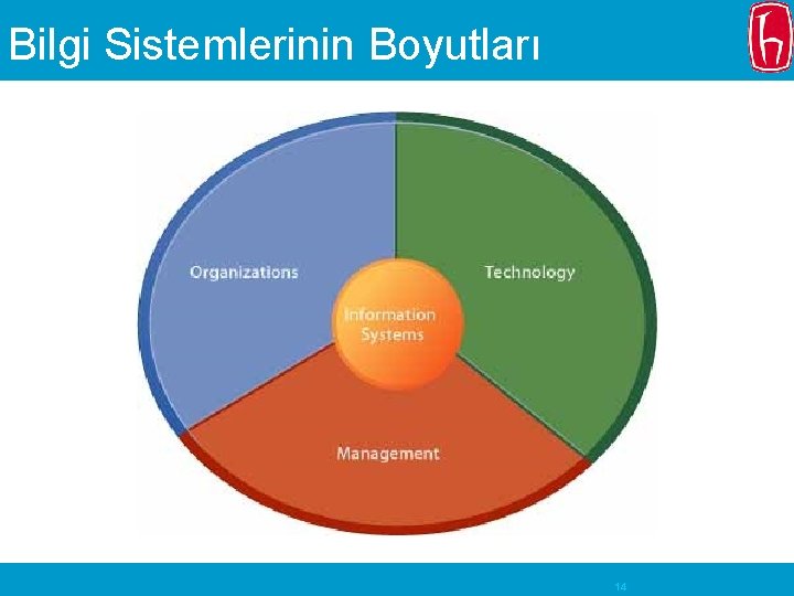 Bilgi Sistemlerinin Boyutları 14 