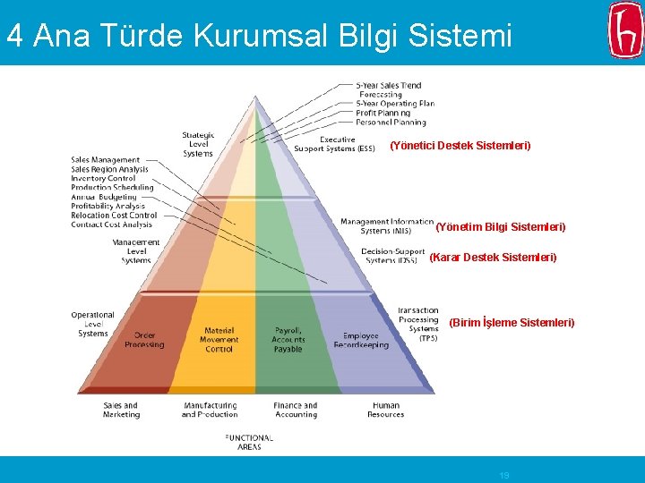 4 Ana Türde Kurumsal Bilgi Sistemi (Yönetici Destek Sistemleri) (Yönetim Bilgi Sistemleri) (Karar Destek