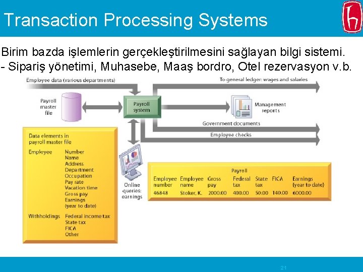Transaction Processing Systems Birim bazda işlemlerin gerçekleştirilmesini sağlayan bilgi sistemi. - Sipariş yönetimi, Muhasebe,