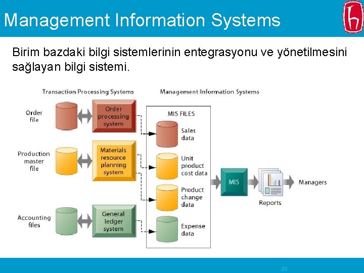 Management Information Systems Birim bazdaki bilgi sistemlerinin entegrasyonu ve yönetilmesini sağlayan bilgi sistemi. 22