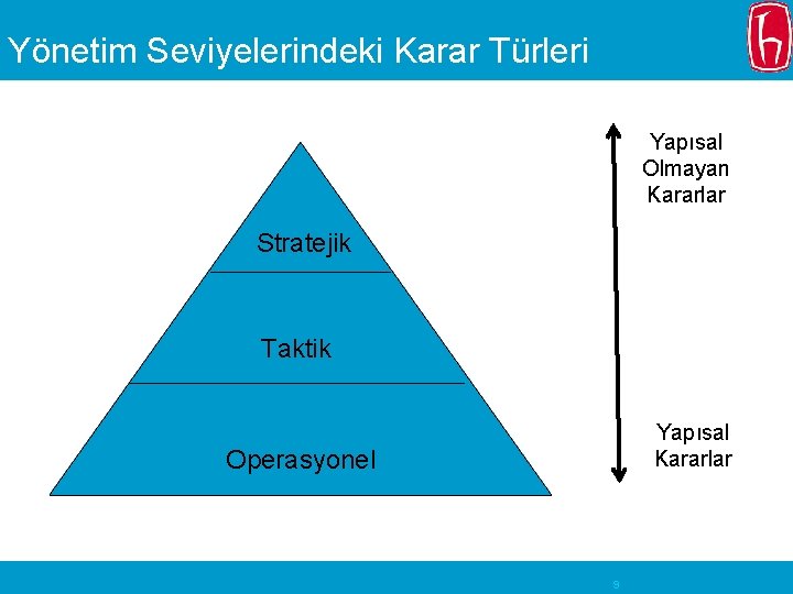 Yönetim Seviyelerindeki Karar Türleri Yapısal Olmayan Kararlar Stratejik Taktik Yapısal Kararlar Operasyonel 9 