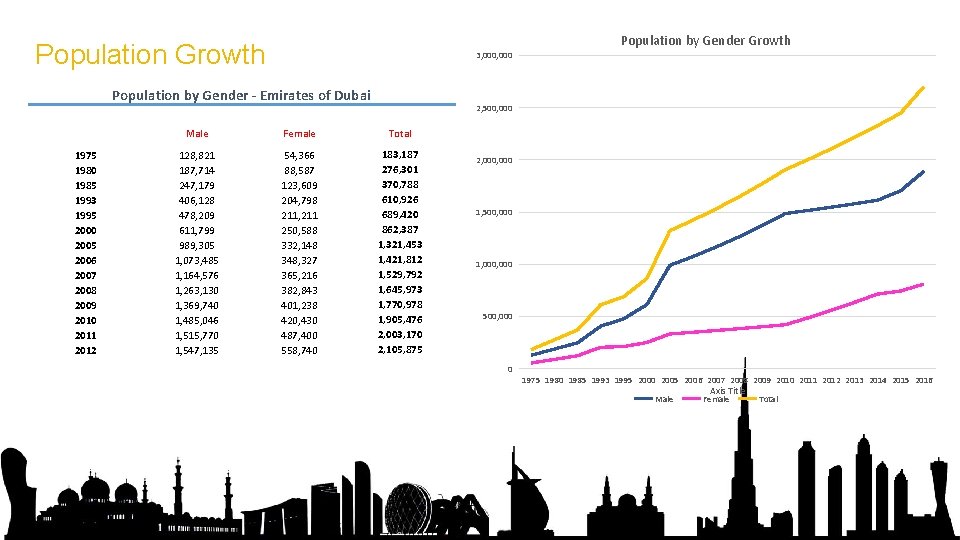 Population by Gender Growth Population Growth 3, 000 Population by Gender - Emirates of