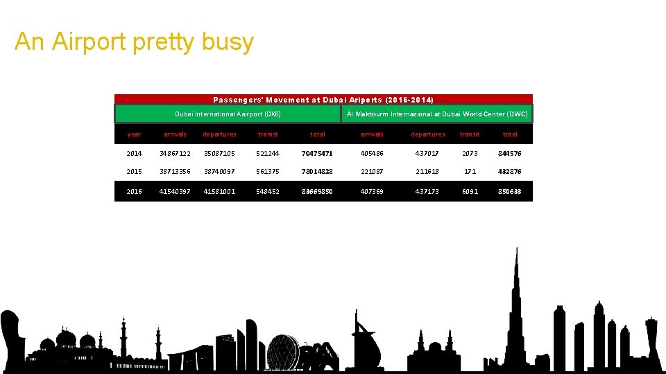 An Airport pretty busy Passengers' Movement at Dubai Ariports (2016 -2014) Dubai International Aairport