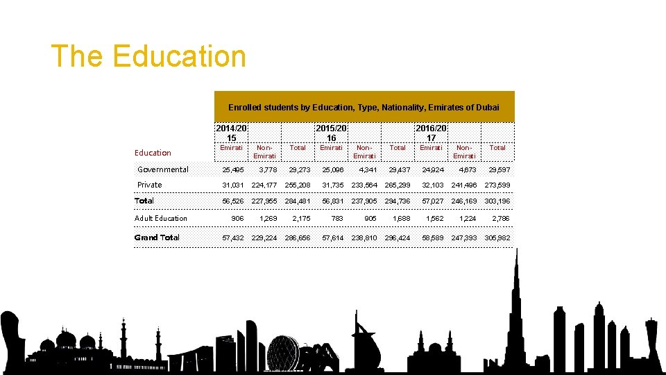 The Education Enrolled students by Education, Type, Nationality, Emirates of Dubai 2014/20 15 2015/20