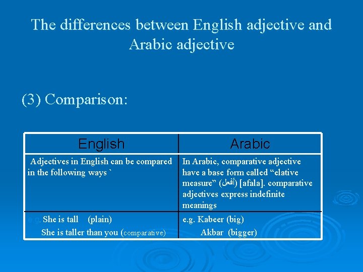 The differences between English adjective and Arabic adjective (3) Comparison: English Arabic Adjectives in