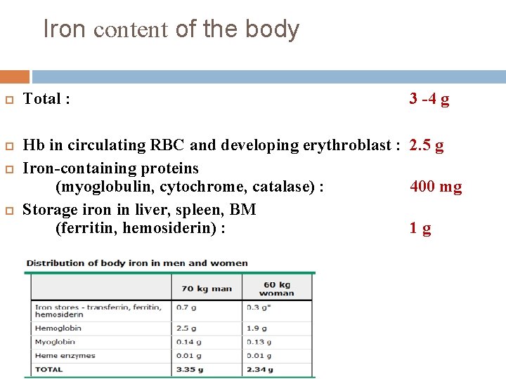 Iron content of the body Total : 3 -4 g Hb in circulating RBC