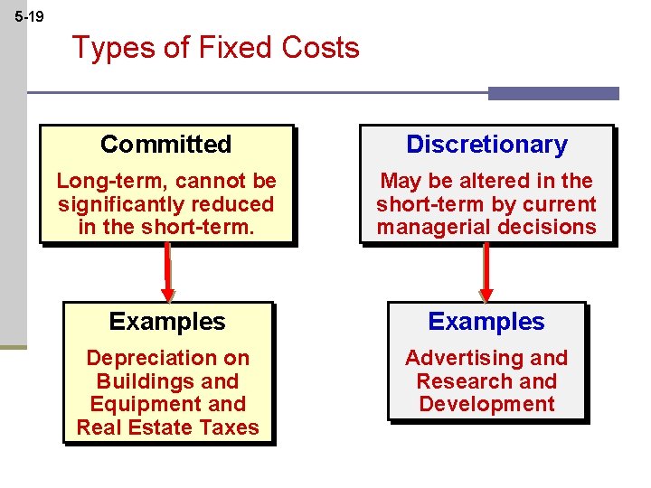 5 -19 Types of Fixed Costs Committed Discretionary Long-term, cannot be significantly reduced in