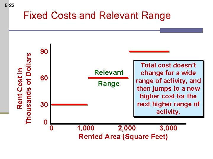 5 -22 Rent Cost in Thousands of Dollars Fixed Costs and Relevant Range 90