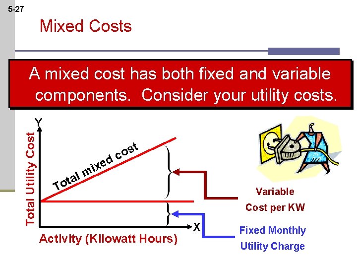 5 -27 Mixed Costs A mixed cost has both fixed and variable components. Consider