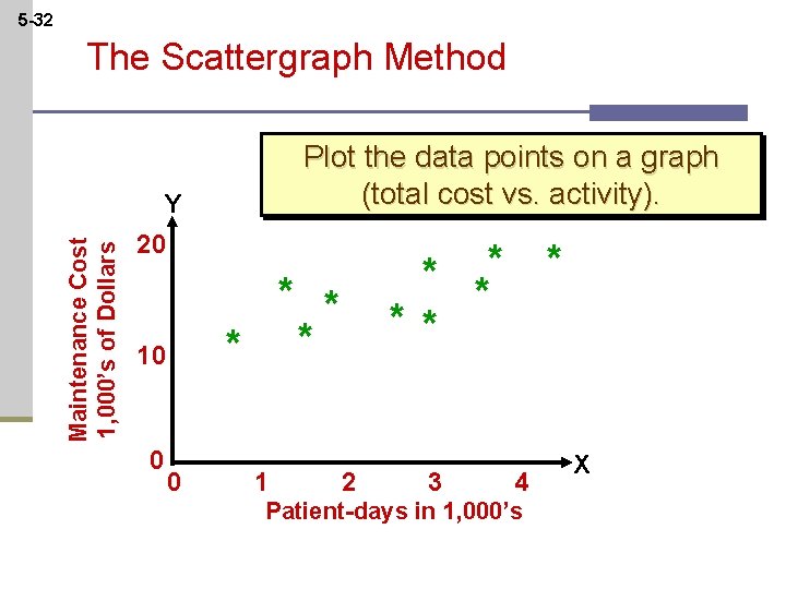 5 -32 The Scattergraph Method Plot the data points on a graph (total cost