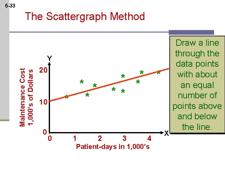 5 -33 The Scattergraph Method Maintenance Cost 1, 000’s of Dollars Y 20 *