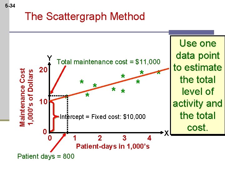 5 -34 Maintenance Cost 1, 000’s of Dollars The Scattergraph Method Y Total maintenance