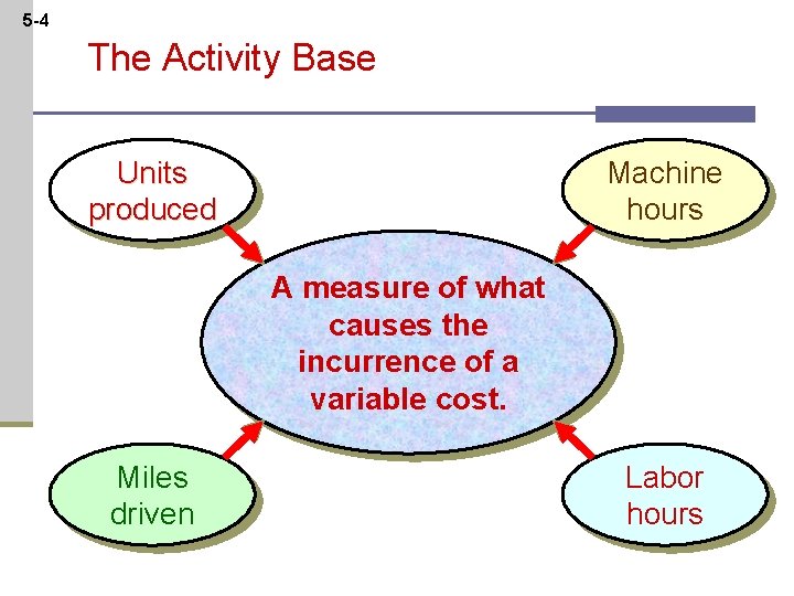 5 -4 The Activity Base Units produced Machine hours A measure of what causes