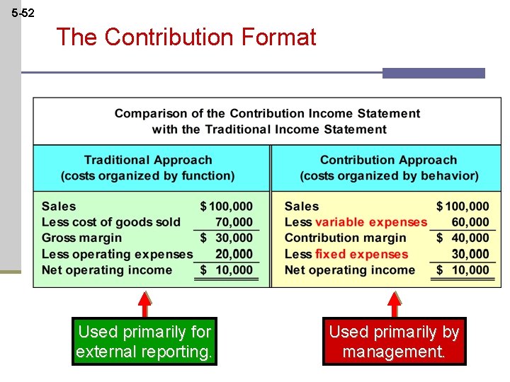 5 -52 The Contribution Format Used primarily for external reporting. Used primarily by management.
