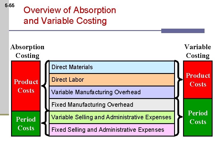 5 -55 Overview of Absorption and Variable Costing Absorption Costing Variable Costing Direct Materials