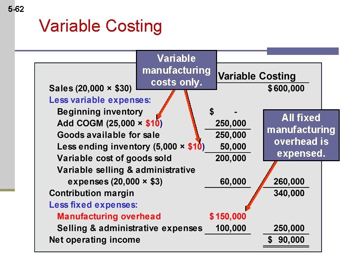 5 -62 Variable Costing Variable manufacturing costs only. All fixed manufacturing overhead is expensed.