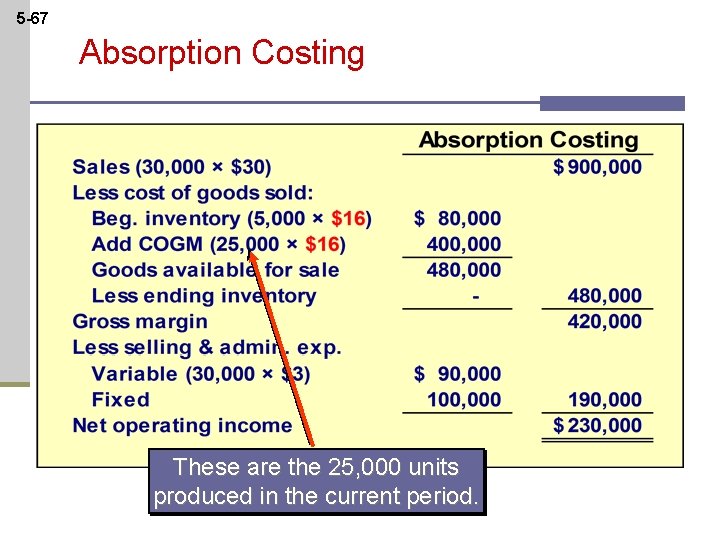 5 -67 Absorption Costing These are the 25, 000 units produced in the current