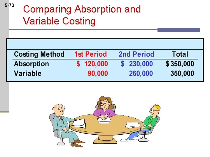 5 -70 Comparing Absorption and Variable Costing 