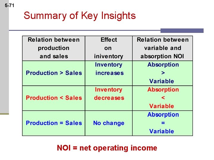 5 -71 Summary of Key Insights NOI = net operating income 