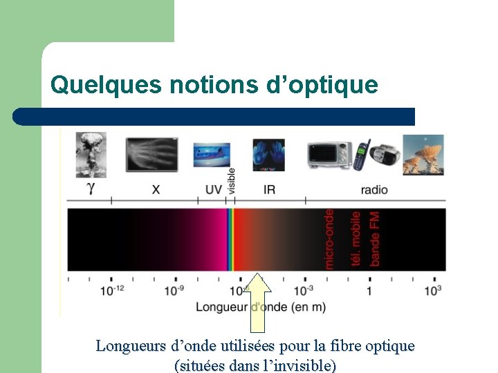 Quelques notions d’optique Longueurs d’onde utilisées pour la fibre optique (situées dans l’invisible) 