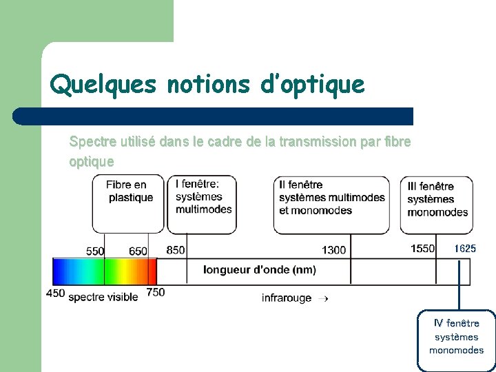 Quelques notions d’optique Spectre utilisé dans le cadre de la transmission par fibre optique