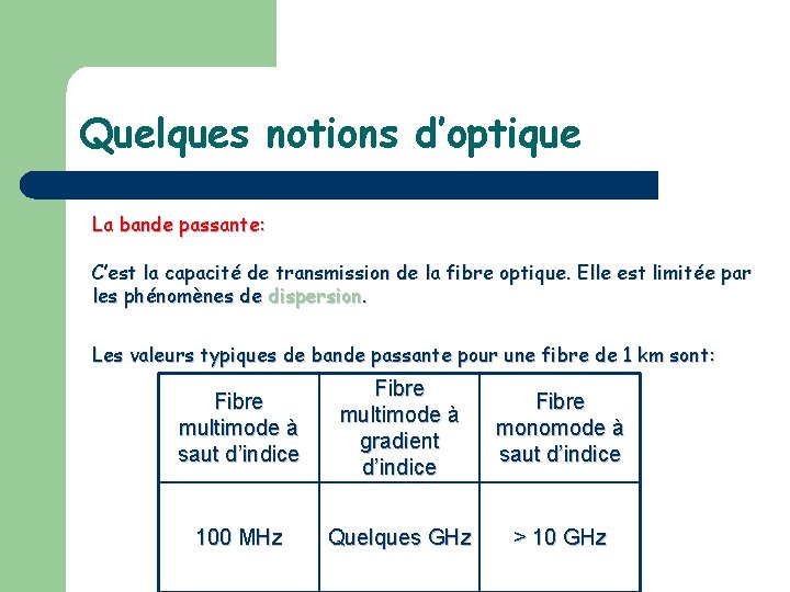 Quelques notions d’optique La bande passante: C’est la capacité de transmission de la fibre
