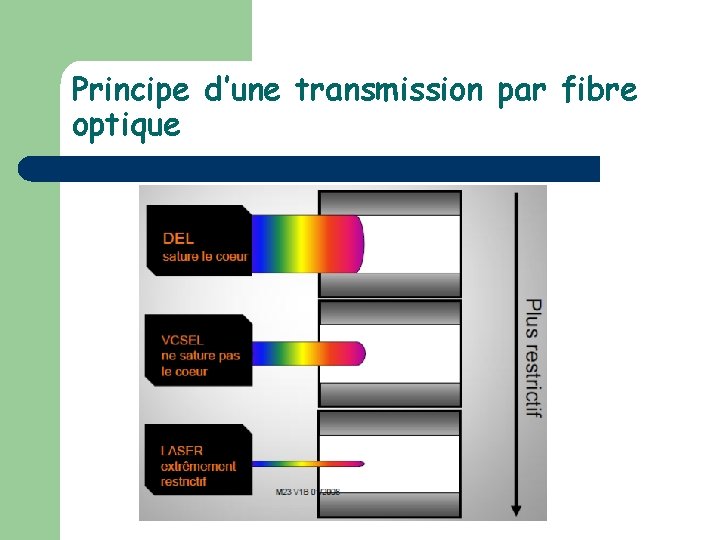 Principe d’une transmission par fibre optique 