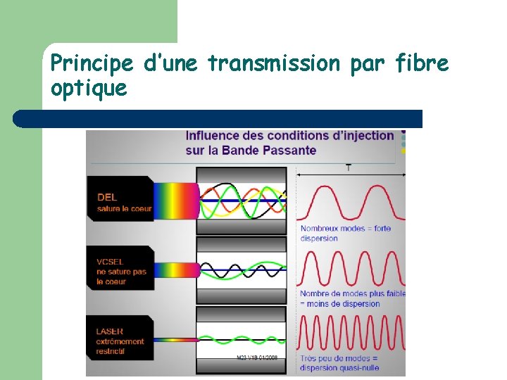 Principe d’une transmission par fibre optique 