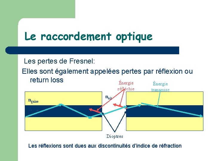 Le raccordement optique Les pertes de Fresnel: Elles sont également appelées pertes par réflexion