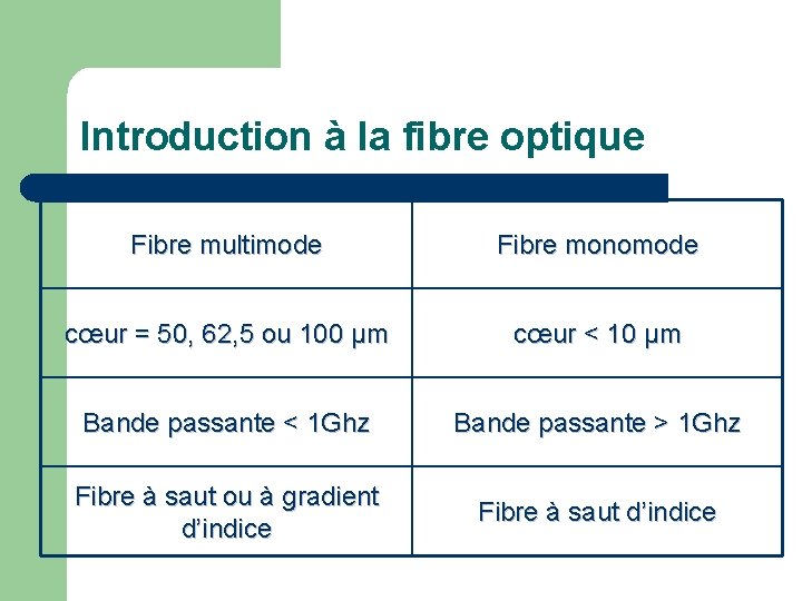 Introduction à la fibre optique Fibre multimode Fibre monomode cœur = 50, 62, 5
