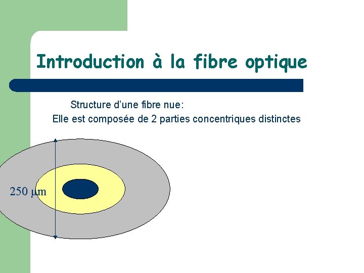 Introduction à la fibre optique Structure d’une fibre nue: Elle est composée de 2