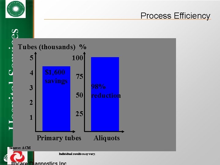 Process Efficiency Tubes (thousands) % 100 5 4 3 2 1 $1, 600 savings