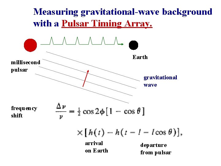 Measuring gravitational-wave background with a Pulsar Timing Array. Earth millisecond pulsar gravitational wave frequency