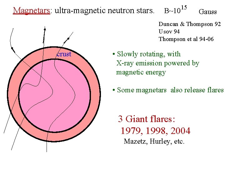 Magnetars: ultra-magnetic neutron stars. B~1015 Gauss Duncan & Thompson 92 Usov 94 Thompson et