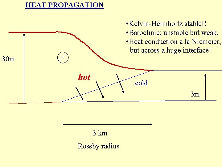 HEAT PROPAGATION • Kelvin-Helmholtz stable!! • Baroclinic: unstable but weak. • Heat conduction a