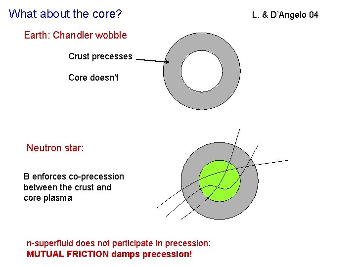 What about the core? Earth: Chandler wobble Crust precesses Core doesn’t Neutron star: B