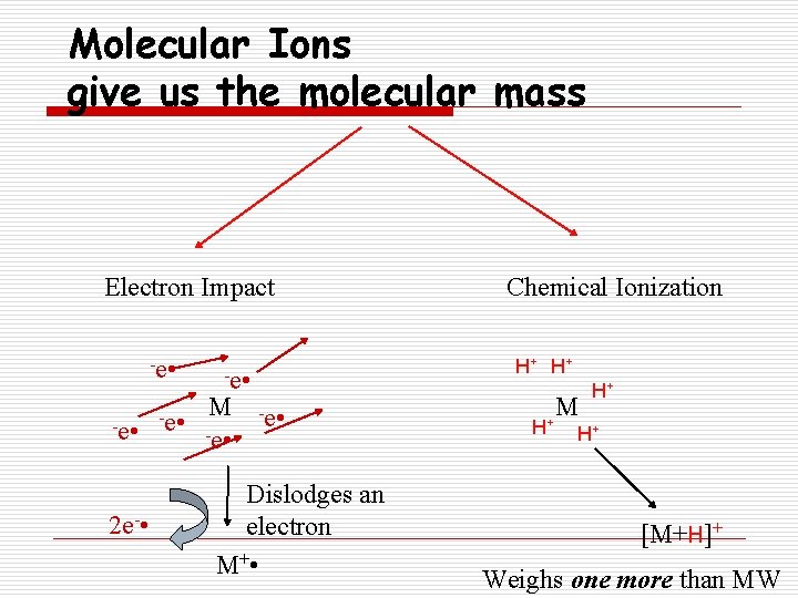 Molecular Ions give us the molecular mass Electron Impact -e • 2 e- •