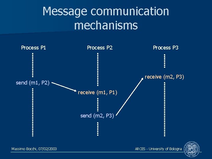 Message communication mechanisms Process P 1 Process P 2 Process P 3 receive (m
