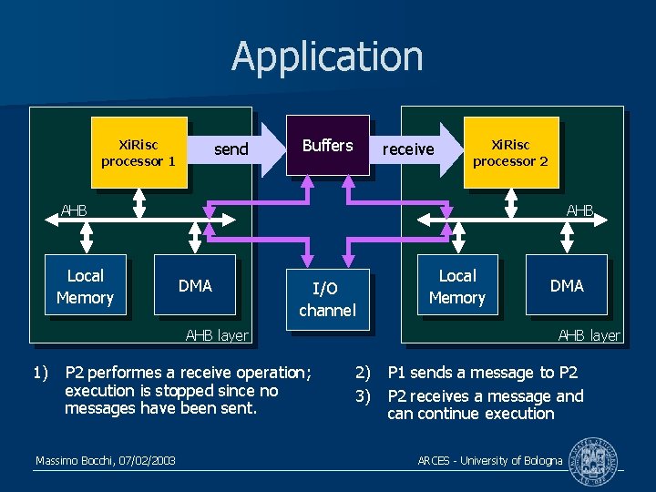 Application Xi. Risc processor 1 send Buffers receive Xi. Risc processor 2 AHB Local