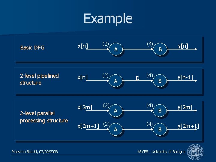 Example Basic DFG x[n] (2) 2 -level pipelined structure x[n] (2) x[2 m] (2)