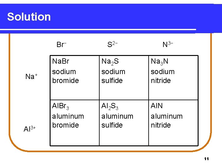 Solution Br− Na+ Al 3+ S 2− N 3− Na. Br sodium bromide Na